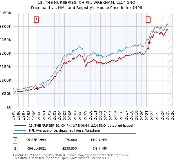 13, THE NURSERIES, CHIRK, WREXHAM, LL14 5NQ: Price paid vs HM Land Registry's House Price Index
