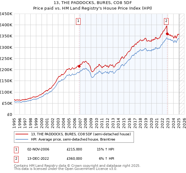 13, THE PADDOCKS, BURES, CO8 5DF: Price paid vs HM Land Registry's House Price Index