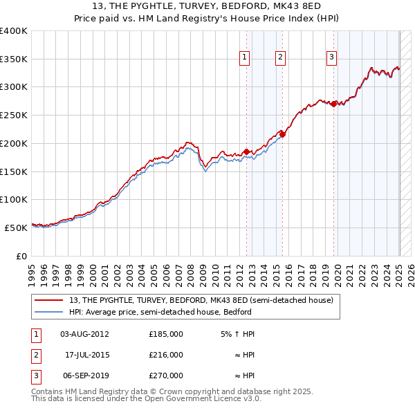 13, THE PYGHTLE, TURVEY, BEDFORD, MK43 8ED: Price paid vs HM Land Registry's House Price Index