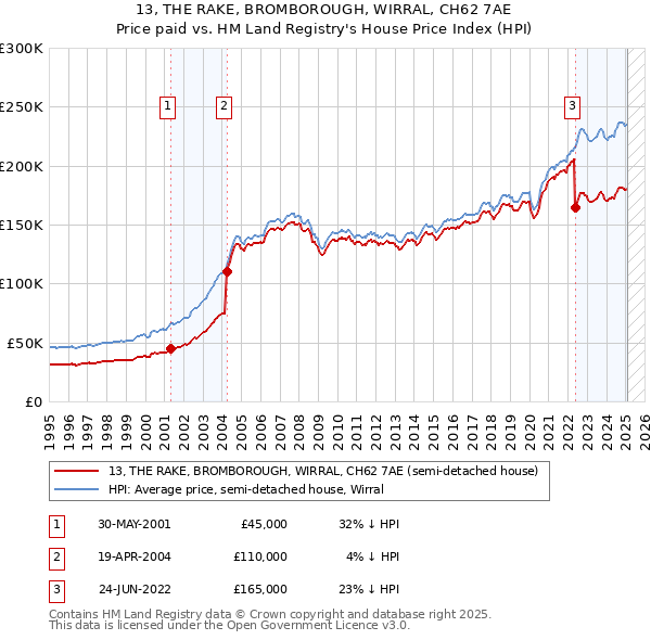 13, THE RAKE, BROMBOROUGH, WIRRAL, CH62 7AE: Price paid vs HM Land Registry's House Price Index
