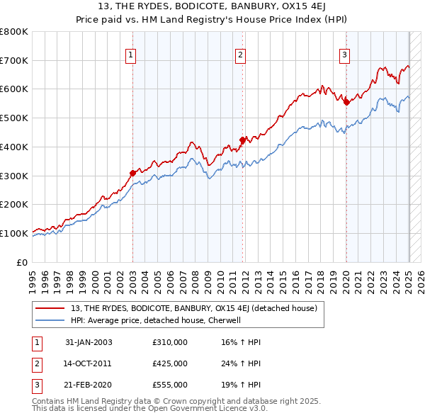 13, THE RYDES, BODICOTE, BANBURY, OX15 4EJ: Price paid vs HM Land Registry's House Price Index