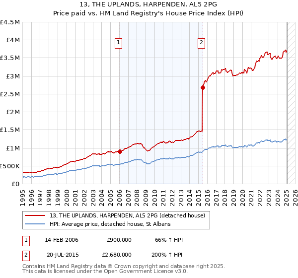 13, THE UPLANDS, HARPENDEN, AL5 2PG: Price paid vs HM Land Registry's House Price Index