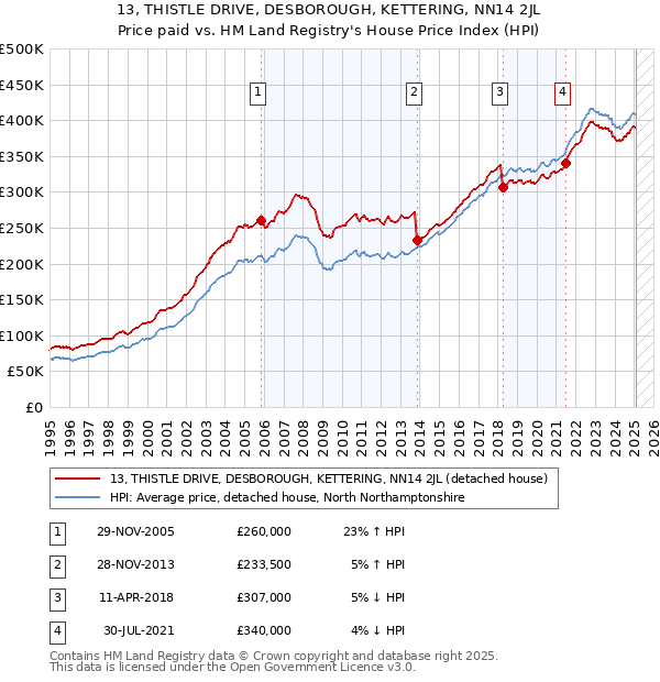 13, THISTLE DRIVE, DESBOROUGH, KETTERING, NN14 2JL: Price paid vs HM Land Registry's House Price Index