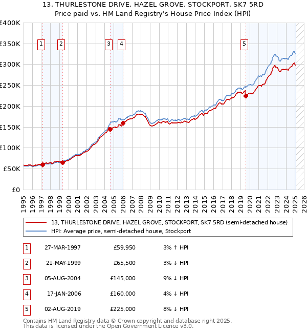 13, THURLESTONE DRIVE, HAZEL GROVE, STOCKPORT, SK7 5RD: Price paid vs HM Land Registry's House Price Index