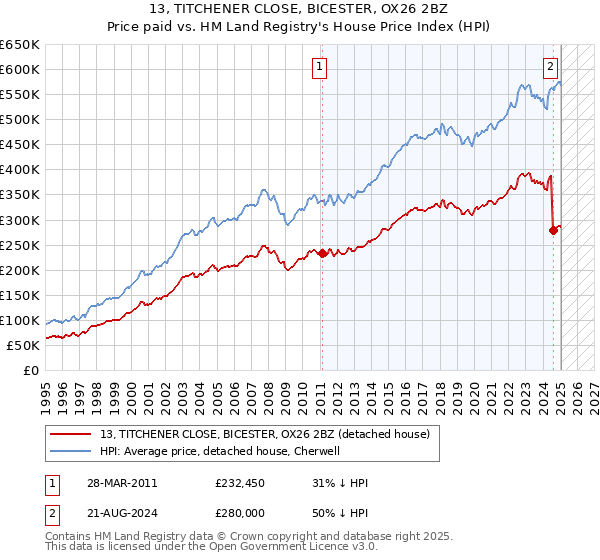 13, TITCHENER CLOSE, BICESTER, OX26 2BZ: Price paid vs HM Land Registry's House Price Index