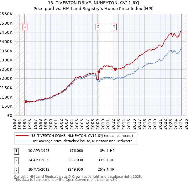 13, TIVERTON DRIVE, NUNEATON, CV11 6YJ: Price paid vs HM Land Registry's House Price Index