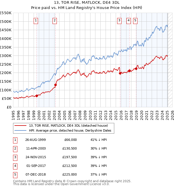 13, TOR RISE, MATLOCK, DE4 3DL: Price paid vs HM Land Registry's House Price Index