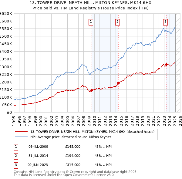 13, TOWER DRIVE, NEATH HILL, MILTON KEYNES, MK14 6HX: Price paid vs HM Land Registry's House Price Index