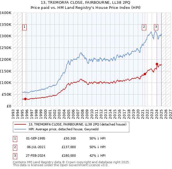 13, TREMORFA CLOSE, FAIRBOURNE, LL38 2PQ: Price paid vs HM Land Registry's House Price Index