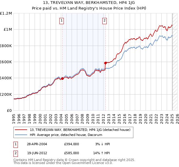 13, TREVELYAN WAY, BERKHAMSTED, HP4 1JG: Price paid vs HM Land Registry's House Price Index