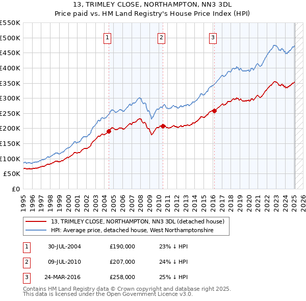 13, TRIMLEY CLOSE, NORTHAMPTON, NN3 3DL: Price paid vs HM Land Registry's House Price Index