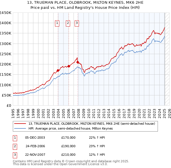 13, TRUEMAN PLACE, OLDBROOK, MILTON KEYNES, MK6 2HE: Price paid vs HM Land Registry's House Price Index
