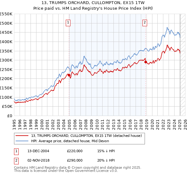 13, TRUMPS ORCHARD, CULLOMPTON, EX15 1TW: Price paid vs HM Land Registry's House Price Index