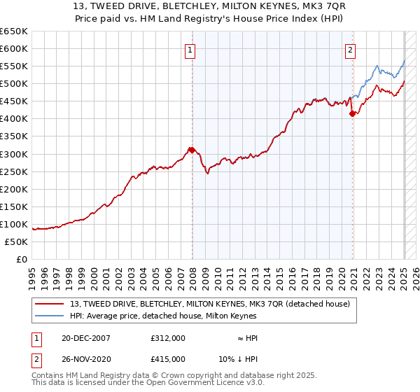 13, TWEED DRIVE, BLETCHLEY, MILTON KEYNES, MK3 7QR: Price paid vs HM Land Registry's House Price Index