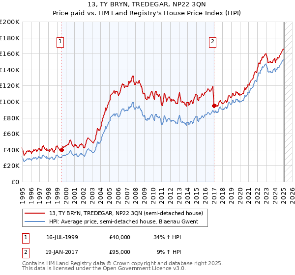 13, TY BRYN, TREDEGAR, NP22 3QN: Price paid vs HM Land Registry's House Price Index