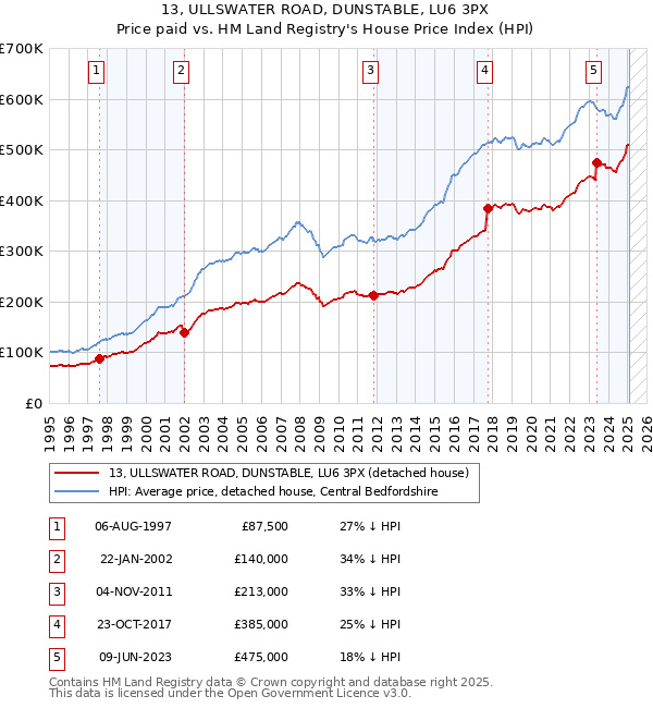 13, ULLSWATER ROAD, DUNSTABLE, LU6 3PX: Price paid vs HM Land Registry's House Price Index
