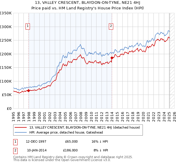 13, VALLEY CRESCENT, BLAYDON-ON-TYNE, NE21 4HJ: Price paid vs HM Land Registry's House Price Index