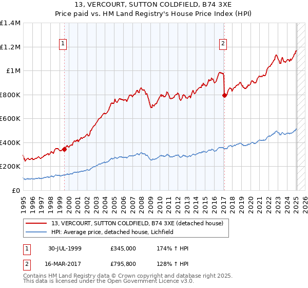 13, VERCOURT, SUTTON COLDFIELD, B74 3XE: Price paid vs HM Land Registry's House Price Index