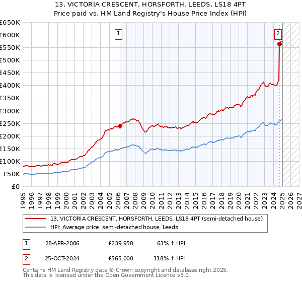 13, VICTORIA CRESCENT, HORSFORTH, LEEDS, LS18 4PT: Price paid vs HM Land Registry's House Price Index