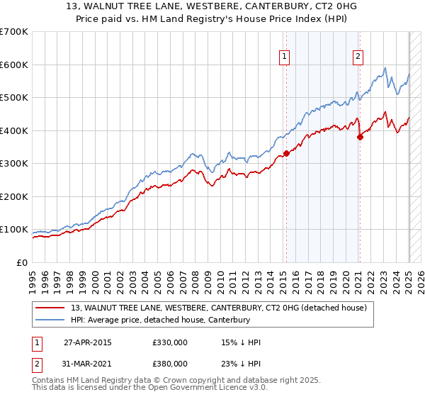 13, WALNUT TREE LANE, WESTBERE, CANTERBURY, CT2 0HG: Price paid vs HM Land Registry's House Price Index