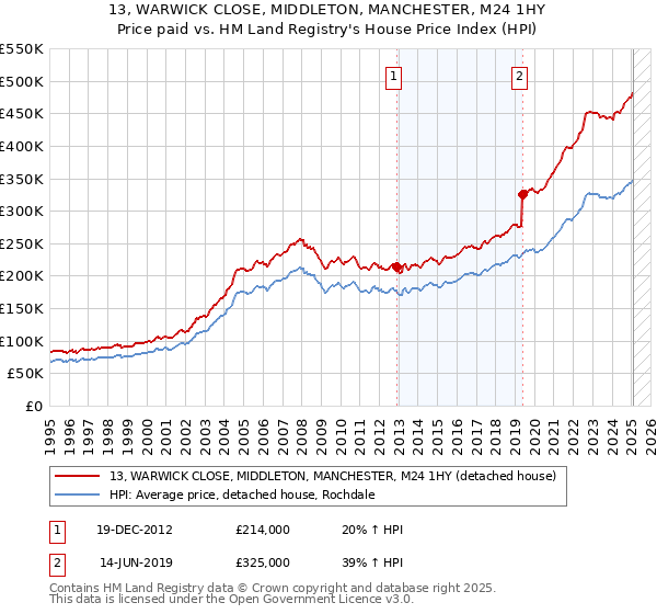 13, WARWICK CLOSE, MIDDLETON, MANCHESTER, M24 1HY: Price paid vs HM Land Registry's House Price Index