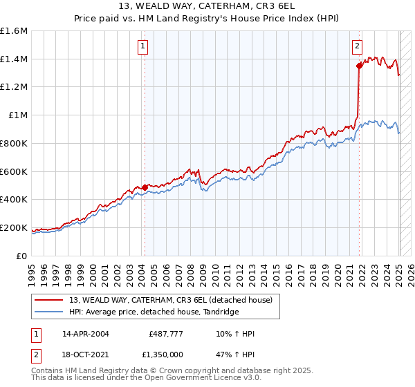 13, WEALD WAY, CATERHAM, CR3 6EL: Price paid vs HM Land Registry's House Price Index