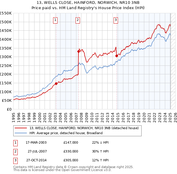 13, WELLS CLOSE, HAINFORD, NORWICH, NR10 3NB: Price paid vs HM Land Registry's House Price Index