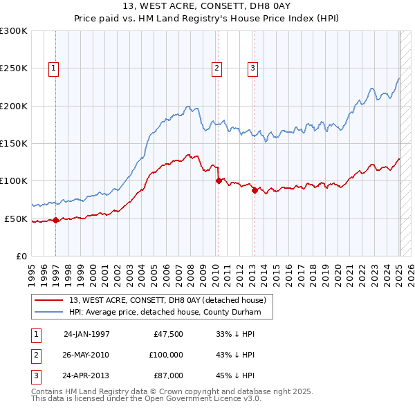 13, WEST ACRE, CONSETT, DH8 0AY: Price paid vs HM Land Registry's House Price Index