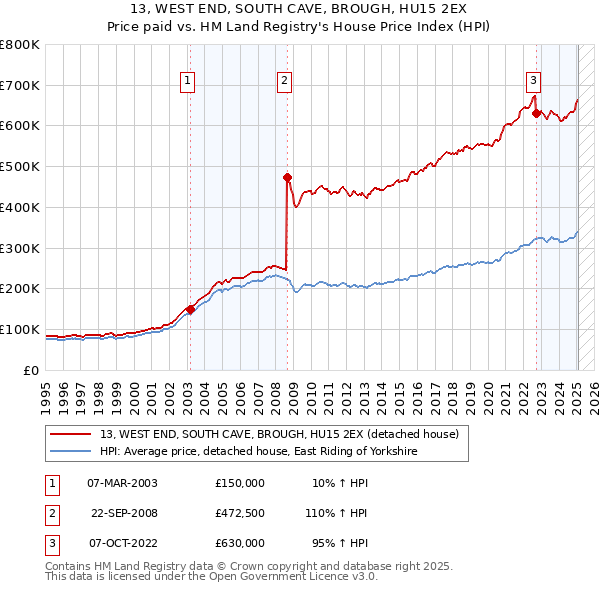 13, WEST END, SOUTH CAVE, BROUGH, HU15 2EX: Price paid vs HM Land Registry's House Price Index