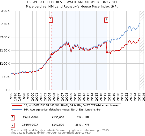 13, WHEATFIELD DRIVE, WALTHAM, GRIMSBY, DN37 0XT: Price paid vs HM Land Registry's House Price Index