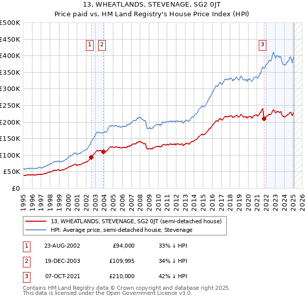 13, WHEATLANDS, STEVENAGE, SG2 0JT: Price paid vs HM Land Registry's House Price Index