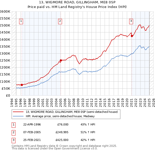13, WIGMORE ROAD, GILLINGHAM, ME8 0SP: Price paid vs HM Land Registry's House Price Index