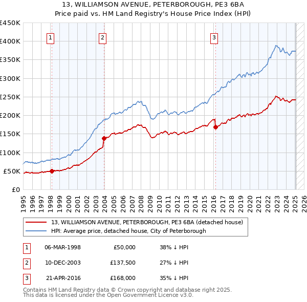 13, WILLIAMSON AVENUE, PETERBOROUGH, PE3 6BA: Price paid vs HM Land Registry's House Price Index
