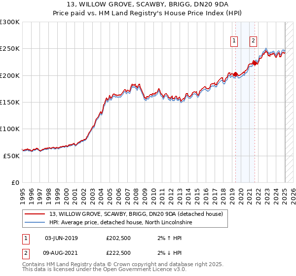 13, WILLOW GROVE, SCAWBY, BRIGG, DN20 9DA: Price paid vs HM Land Registry's House Price Index