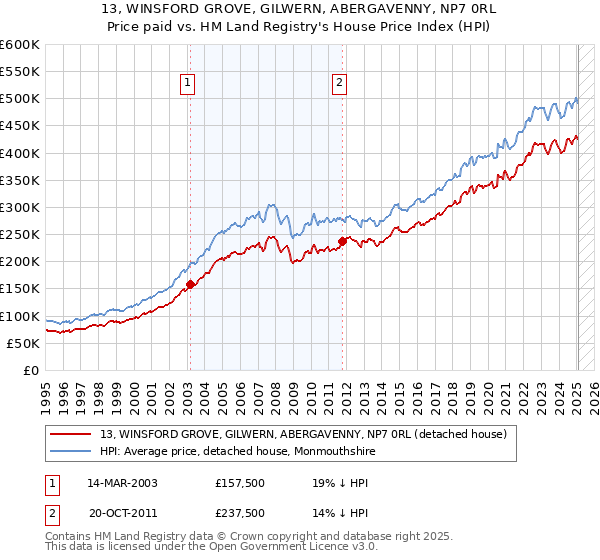 13, WINSFORD GROVE, GILWERN, ABERGAVENNY, NP7 0RL: Price paid vs HM Land Registry's House Price Index