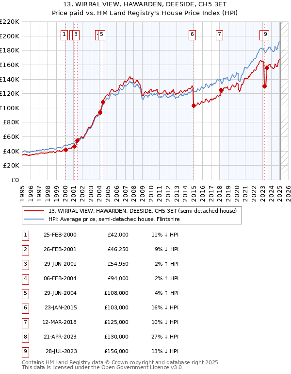 13, WIRRAL VIEW, HAWARDEN, DEESIDE, CH5 3ET: Price paid vs HM Land Registry's House Price Index