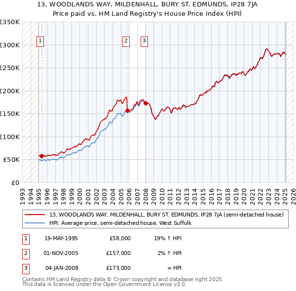 13, WOODLANDS WAY, MILDENHALL, BURY ST. EDMUNDS, IP28 7JA: Price paid vs HM Land Registry's House Price Index