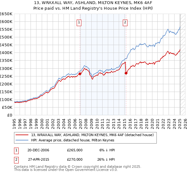 13, WRAXALL WAY, ASHLAND, MILTON KEYNES, MK6 4AF: Price paid vs HM Land Registry's House Price Index