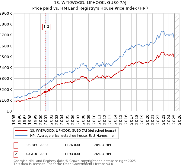 13, WYKWOOD, LIPHOOK, GU30 7AJ: Price paid vs HM Land Registry's House Price Index
