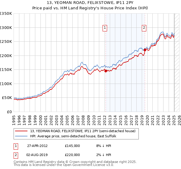 13, YEOMAN ROAD, FELIXSTOWE, IP11 2PY: Price paid vs HM Land Registry's House Price Index