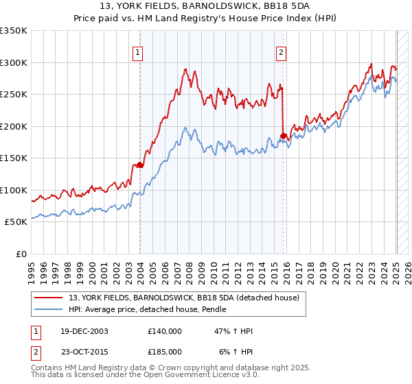 13, YORK FIELDS, BARNOLDSWICK, BB18 5DA: Price paid vs HM Land Registry's House Price Index