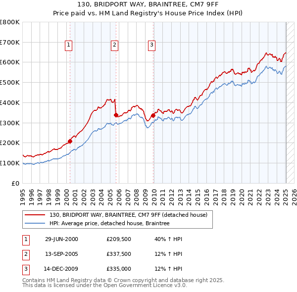 130, BRIDPORT WAY, BRAINTREE, CM7 9FF: Price paid vs HM Land Registry's House Price Index
