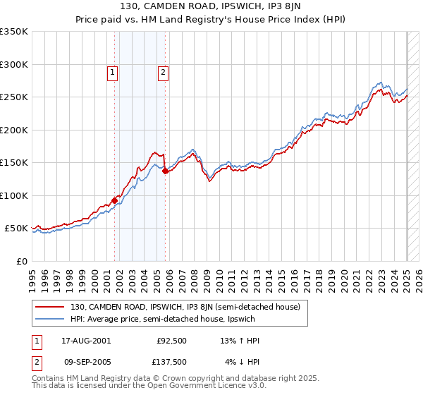 130, CAMDEN ROAD, IPSWICH, IP3 8JN: Price paid vs HM Land Registry's House Price Index