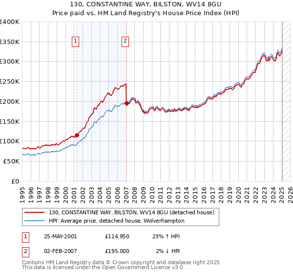 130, CONSTANTINE WAY, BILSTON, WV14 8GU: Price paid vs HM Land Registry's House Price Index