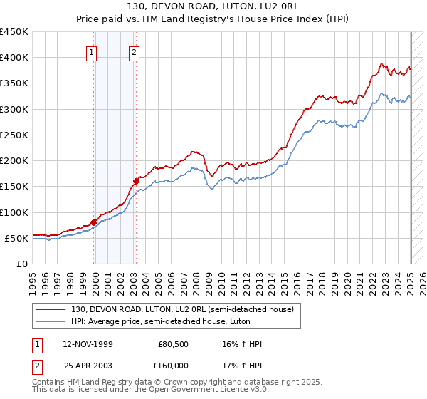 130, DEVON ROAD, LUTON, LU2 0RL: Price paid vs HM Land Registry's House Price Index