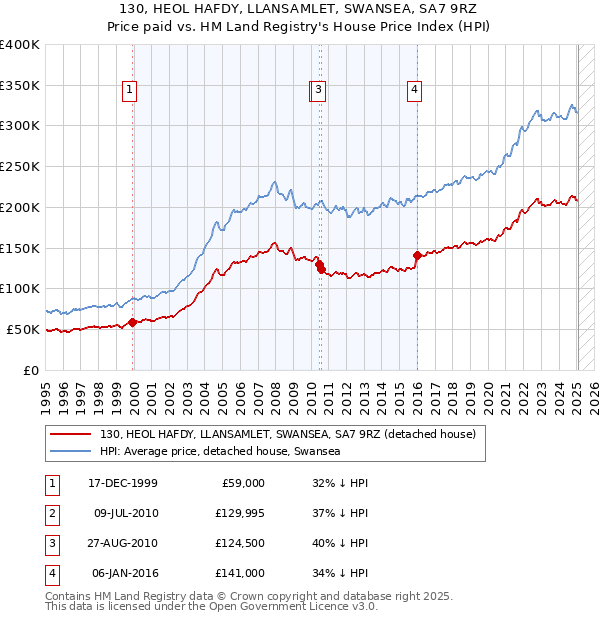 130, HEOL HAFDY, LLANSAMLET, SWANSEA, SA7 9RZ: Price paid vs HM Land Registry's House Price Index