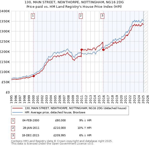 130, MAIN STREET, NEWTHORPE, NOTTINGHAM, NG16 2DG: Price paid vs HM Land Registry's House Price Index