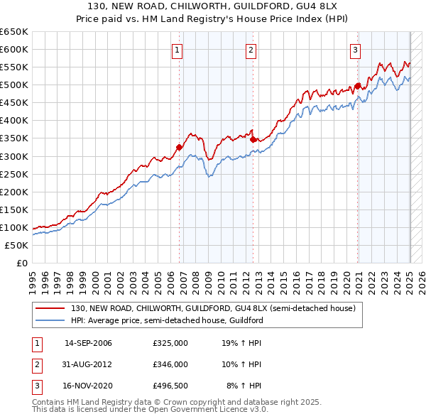 130, NEW ROAD, CHILWORTH, GUILDFORD, GU4 8LX: Price paid vs HM Land Registry's House Price Index