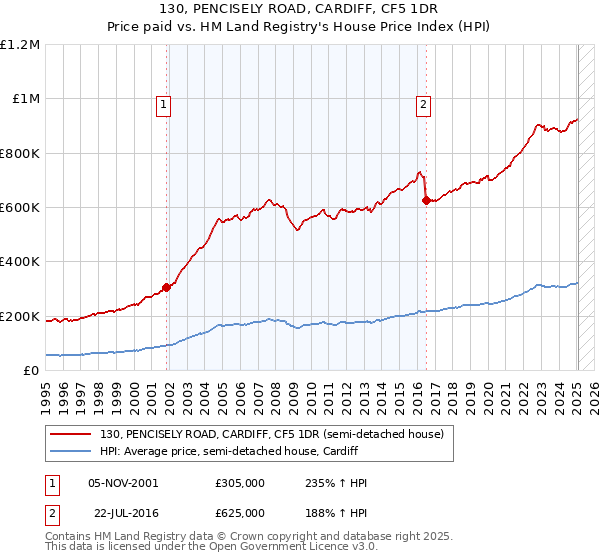 130, PENCISELY ROAD, CARDIFF, CF5 1DR: Price paid vs HM Land Registry's House Price Index