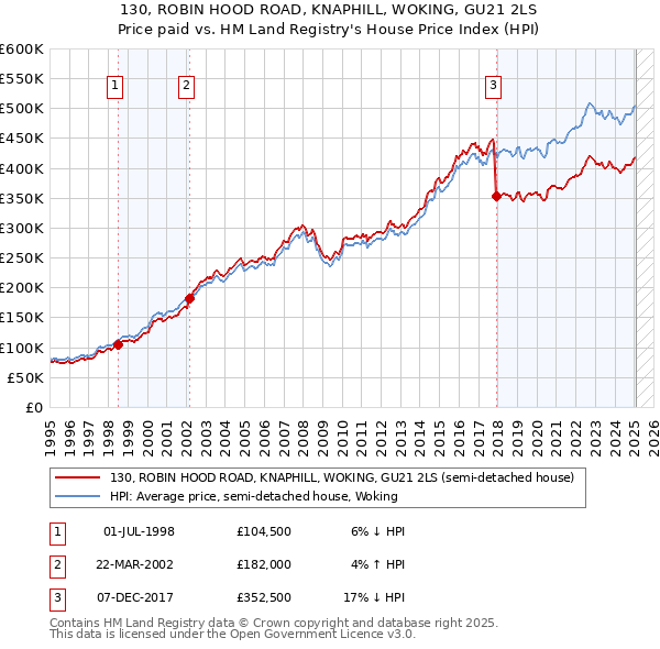 130, ROBIN HOOD ROAD, KNAPHILL, WOKING, GU21 2LS: Price paid vs HM Land Registry's House Price Index